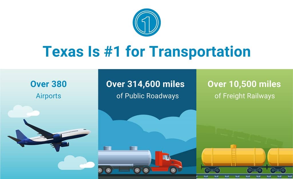Texas has over 380 airports, over 314,600 miles of public roadways, and over 10,500 miles of freight railways